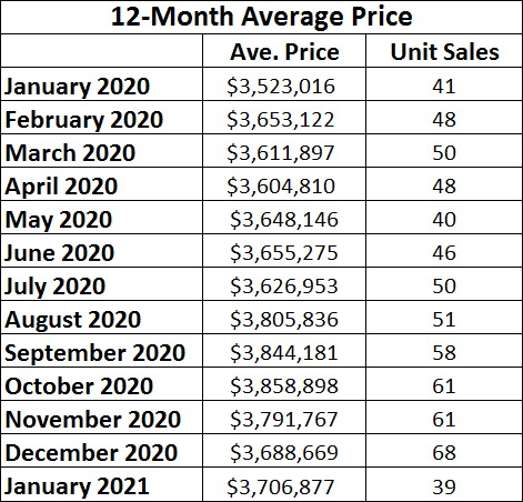  Lawrence Park in Toronto Home Sales Statistics for January 2021 | Jethro Seymour, Top Toronto Real Estate Broker